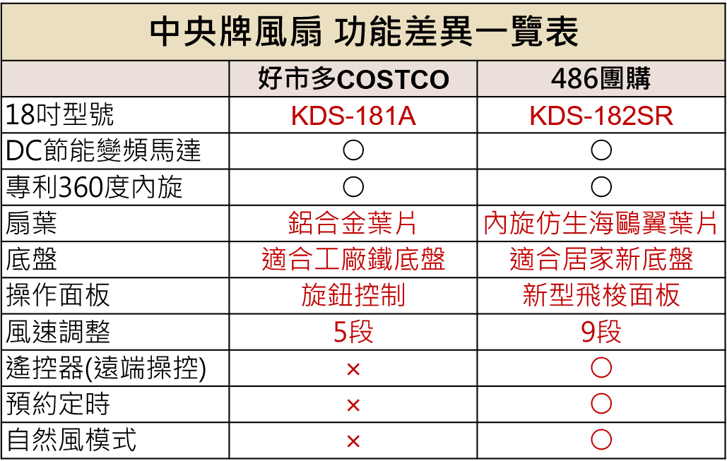 好市多跟486團購的中央牌風扇有什麼不一樣?功能差異總整理